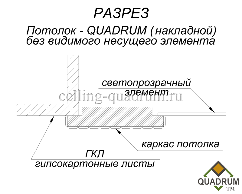 Разрез каркаса потолка - quadrum (накладной) без видимого несущего элемента. Примыкание каркаса осуществляется к стенке потолочной ниши.