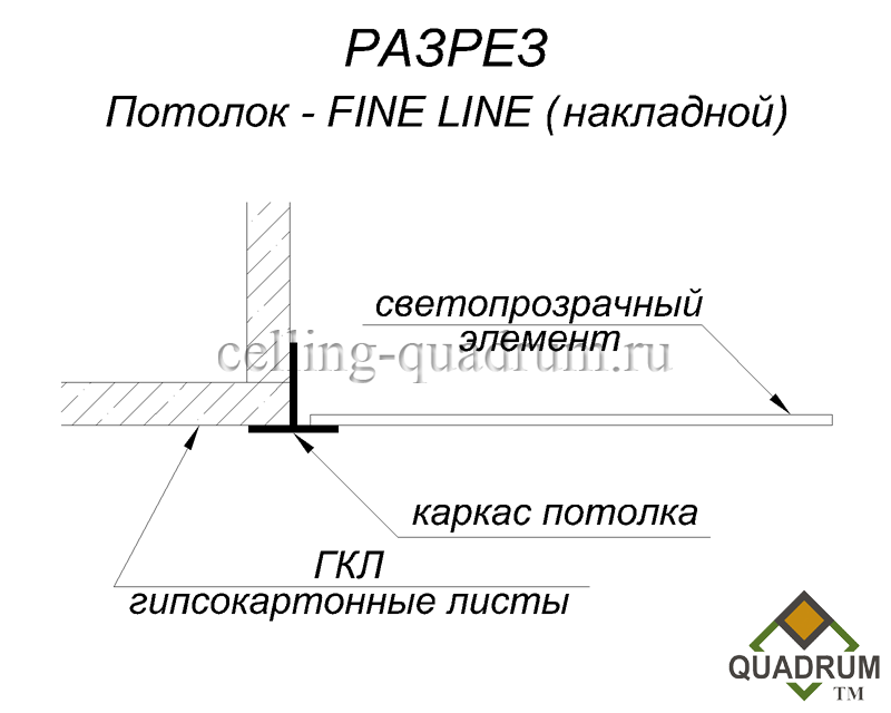 Разрез каркаса потолка - fine line (накладной). Примыкание каркаса осуществляется к потолочной нише.